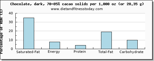 saturated fat and nutritional content in dark chocolate